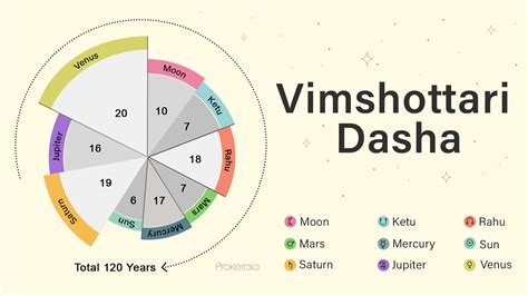 Vimsottari Dasha Calculator: Free Dasha Bhukti Chart and